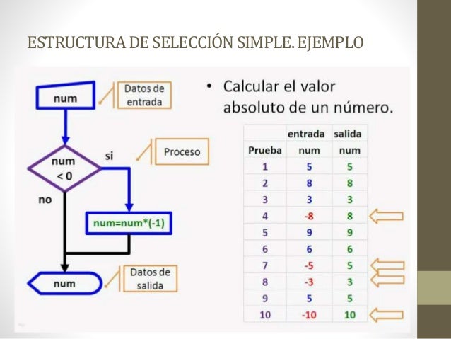Historia y conceptos basicos de programación estructurada