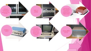 Primeras
Computadoras
de Tercera
Generación PDP8 (1965)

KENBAK-1
(1971)

PDP-11
(1970)

Invención del
ratón (mouse) y
la interface
gráfica Por la
compañía Xerox
PARC (1970)

Primeras
Computadoras
de Cuarta
Generación
Xerox Alto
(1973)

Altair 8800
(1975)

 