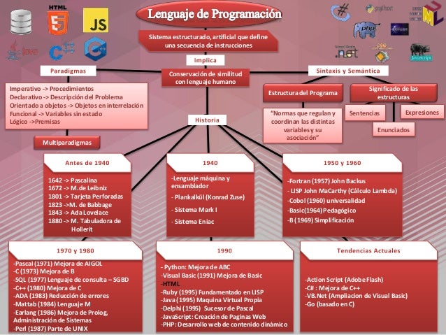 La Evolucion Y La Historia De Los Lenguajes De Programacion Timeline Images