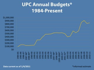 UPC Annual Budgets*1984-Present *informed estimate Data current as of 10/28/2010 