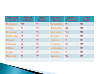 Name of the
Element
Symbol of
the Element
Atomic
Number
Name of the
Element
Symbol of
the Element
Atomic
Number
Mendelevium Md 101 Darmstadtium Ds 110
Nobelium No 102 Roentgenium Rg 111
Lawrencium Lr 103 Copernicium Cn 112
Rutherfordium Rf 104 Nihonium Nh 113
Dubnium Db 105 Flerovium Fl 114
Seaborgium Sg 106 Moscovium Mc 115
Bohrium Bh 107 Livermorium Lv 116
Hassium Hs 108 Tennessine Ts 117
Meitnerium Mt 109 Oganesson Og 118
 