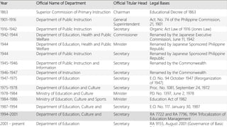 Historical Development of the Philippine Educational System | PPTX