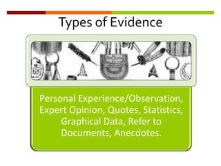 Personal Experience/Observation,
Expert Opinion, Quotes, Statistics,
Graphical Data, Refer to
Documents, Anecdotes.
Types of Evidence
 
