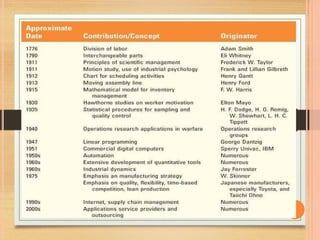 Operations Management Timeline historicalevolutionofoperationsmanagement-210805093726 (1).pptx