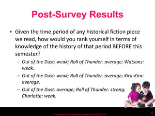 Post-Survey Results Given the time period of any historical fiction piece we read, how would you rank yourself in terms of knowledge of the history of that period BEFORE this semester? Out of the Dust: weak; Roll of Thunder: average; Watsons: weak. Out of the Dust: weak; Roll of Thunder: average; Kira-Kira: average. Out of the Dust: average; Roll of Thunder: strong; Charlotte: weak. Free powerpoint template: www.brainybetty.com 