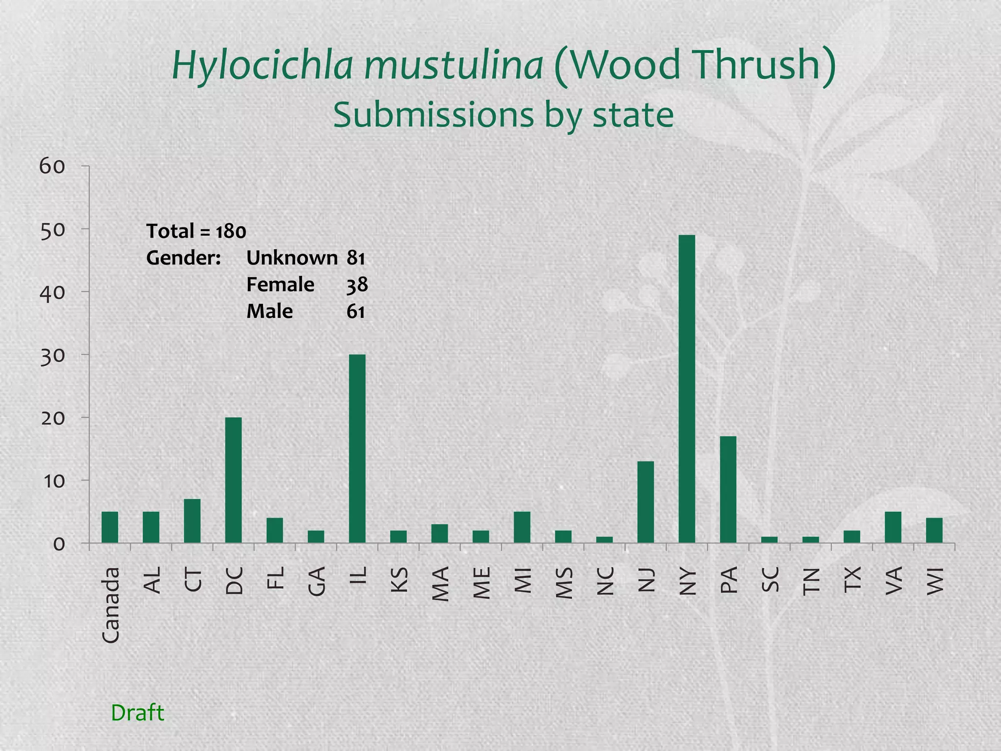 Hylocichla mustulina (Wood Thrush)
                                       Submissions by state
60

50            Total = 180
              Gender: Unknown 81
40                       Female 38
                         Male   61
30

20

10

 0




                                                                                    PA




                                                                                                             WI
     Canada


                   CT


                             FL


                                       IL
                                            KS
                                                 MA




                                                                                                        VA
                                                      ME




                                                                                         SC
                                                                               NY
              AL




                                  GA




                                                           MI


                                                                     NC
                                                                          NJ




                                                                                                   TX
                                                                MS
                        DC




                                                                                              TN
       Draft
 