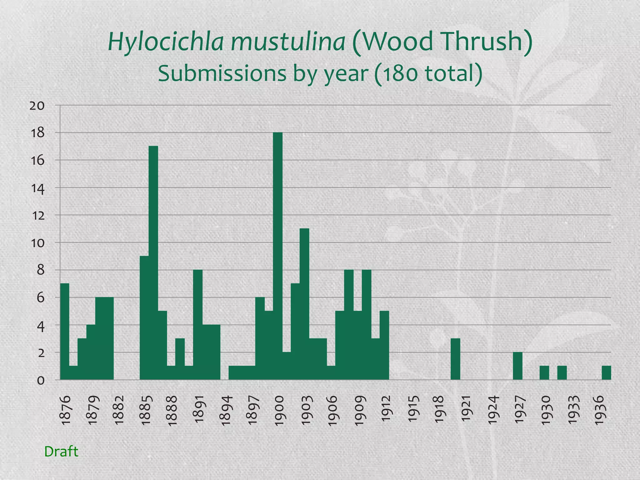 Hylocichla mustulina (Wood Thrush)
                                 Submissions by year (180 total)
20
18
16
14
12
10
8
6
4
 2
0
            1879




                                                                                                                                          1933
                          1885


                                        1891


                                                      1897




                                                                                                                                                 1936
                   1882




                                                             1900



                                                                                  1909




                                                                                                                            1927
                                                                                                                                   1930
                                               1894




                                                                                                              1921
     1876




                                                                                                1915
                                 1888




                                                                                         1912




                                                                                                                     1924
                                                                    1903
                                                                           1906




                                                                                                       1918
 Draft
 