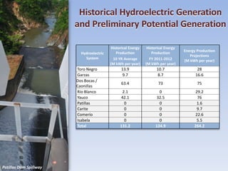 Historical Hydroelectric Generation
and Preliminary Potential Generation
Patillas Dam Spillway
Hydroelectric
System
Historical Energy
Production
Historical Energy
Production
Energy Production
Projections
(M kWh per year)10 YR Average
(M kWh per year)
FY 2011-2012
(M kWh per year)
Toro Negro 13.9 10.7 28
Garzas 9.7 8.7 16.6
Dos Bocas /
Caonillas
63.4 73 75
Río Blanco 2.1 0 29.2
Yauco 42.1 32.5 76
Patillas 0 0 1.6
Carite 0 0 9.7
Comerío 0 0 22.6
Isabela 0 0 5.5
Total 131.2 124.9 264.2
 