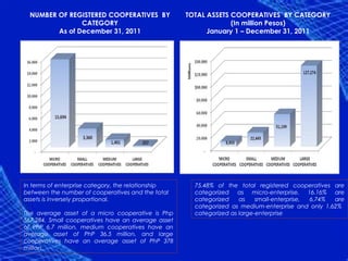 NUMBER OF REGISTERED COOPERATIVES BY              TOTAL ASSETS COOPERATIVES BY CATEGORY
                CATEGORY                                         (In million Pesos)
         As of December 31, 2011                          January 1 – December 31, 2011




In terms of enterprise category, the relationship     75.48% of the total registered cooperatives are
between the number of cooperatives and the total      categorized as micro-enterprise, 16.16% are
assets is inversely proportional.                     categorized    as    small-enterprise, 6.74% are
                                                      categorized as medium-enterprise and only 1.62%
The average asset of a micro cooperative is Php       categorized as large-enterprise
567,284, Small cooperatives have an average asset
of PhP 6.7 million, medium cooperatives have an
average asset of PhP 36.5 million, and large
cooperatives have an average asset of PhP 378
million.
 
