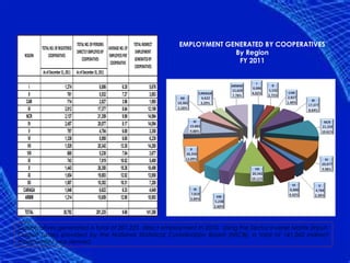 TOTAL NO. OF REGISTERED
                                   TOTAL NO. OF PERSONS
                                                        AVERAGE NO. OF
                                                                         TOTAL INDIRECT     EMPLOYMENT GENERATED BY COOPERATIVES
  REGION       COOPERATIVES
                                   DIRECTLY EMPLOYED BY
                                                        EMPLOYEES PER
                                                                          EMPLOYMENT                     By Region
                                       COOPERATIVES                      GENERATED BY                     FY 2011
                                                         COOPERATIVE
                                                                         COOPERATIVES
           As of December 31, 2011   As of December 31, 2011

     I                       1,274                     8,086      6.35              5,676
     II                        761                     5,532      7.27              3,883
   CAR                         714                     2,827      3.96              1,985
    III                      2,012                    17,377      8.64             12,199
   NCR                       2,137                    21,359      9.99             14,994
    IV                       2,457                    20,077      8.17             14,094
    V                          797                     4,784      6.00              3,358
    VI                       1,336                     8,888      6.65              6,239
    VII                      1,529                    20,342     13.30             14,280
   VIII                        668                     5,238      7.84              3,677
    IX                         743                     7,819     10.52              5,489
    X                        1,443                    26,350     18.26             18,498
    XI                       1,654                    19,883     12.02             13,958
    XII                      1,007                    10,382     10.31              7,288
 CARAGA                      1,046                     6,622      6.33              4,649
  ARMM                       1,214                    15,659     12.90             10,993

  TOTAL                     20,792                   201,225      9.68            141,260

Cooperatives generated a total of 201,225 direct employment in 2010. Using the Sector Inverse Matrix (Input-
Output Table) provided by the National Statistical Coordination Board (NSCB), a total of 141,260 indirect
employment was derived.
 
