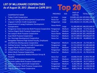 LIST OF MILLIONAIRE COOPERATIVES
As of August 28, 2012 (Based on CAPR 2011)
                                                                                         PAID-UP
                                                                PROVINCE        SIZE                    TOTAL ASSETS
      COOPERATIVE NAME                                                                   CAPITAL
 1    Tubao Credit Cooperative                                 La Union       Large    210,891,651.66   629,920,161.14
 2    Sta. Cruz Savings and Development Cooperative            Ilocos Sur     Large    111,765,990.64   633,668,133.22
 3    Lingayen Catholic Credit Cooperative                     Pangasinan     Large    110,140,612.13   233,481,228.38
      Government of Laoag Employees Development
 4                                                             Ilocos Norte
      Coooperative                                                            Large     75,280,000.00   248,502,648.97
 5    Pangasinan State University Multi Purpose Cooperative Pangasinan        Medium    40,805,480.00    57,574,191.00
 6    Fatima (Vigan) Multi Purpose Cooperative                 Ilocos Sur     Medium    37,250,361.00   102,752,263.00
 7    San Joaquin Multi Purpose Cooperative                    Ilocos Norte   Medium    20,859,162.00   101,149,055.00
 8    Suyo Multi Purpose Cooperative                           Ilocos Sur     Medium    18,717,009.05   109,546,647.05
 9    Sto. Domingo Development Cooperative                     Ilocos Sur
                                     LIST OF MILLIONAIRE COOPERATIVES         Medium    15,787,902.93    44,689,021.58
                                     REGION I
      Mangaldan National High School Faculty, Employees
 10
      and Retirees Multipurpose Cooperative 28, 2012
                                     As of August              Pangasinan     Medium    12,455,344.59    23,729,384.72
 11                                  (Based on CAPR 2011)
      Coliling Farmers' Savings & Credit Cooperative           Pangasinan     Large     11,712,220.00   115,285,660.00
 12   Sugpon Multi-Purpose Cooperative                         Ilocos Sur     Medium    11,660,735.00    33,960,315.00
 13   United Primary Multi Purpose Cooperative                 Pangasinan     Medium    10,985,717.93    27,968,857.99
 14   Alilem Multi Purpose Cooperative                         Ilocos Sur     Medium    10,915,131.41    41,783,610.06
      Ilocos Sur Cooperative Medical Mission Group &
 15
      Hospital                                                 Ilocos Sur     Small     10,668,554.00    22,954,795.00
 16   Saranay Multipurpose Cooperative                         La Union       Medium    10,642,044.82    15,914,523.07
 17   La Union Ladies Multi Purpose Cooperative                La Union       Medium    10,163,000.00    34,377,899.91
 18   Alaminos Savings and Credit Cooperative                  Pangasinan     Medium     9,302,598.18    20,008,128.00
 19   SRPC Employees' Multi Purpose Cooperative                Pangasinan     Small      9,083,772.49    11,139,594.08
 20   Tagudin Multi Purpose Cooperative                        Ilocos Sur     Medium     8,882,236.85    40,110,751.25
 