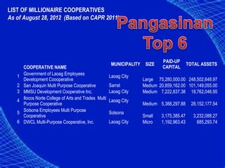 LIST OF MILLIONAIRE COOPERATIVES
As of August 28, 2012 (Based on CAPR 2011)




                                                                             PAID-UP
                                                     MUNICIPALITY    SIZE                  TOTAL ASSETS
       COOPERATIVE NAME                                                      CAPITAL
       Government of Laoag Employees
   1                                                 Laoag City
       Development Coooperative                                     Large 75,280,000.00 248,502,648.97
   2   San Joaquin Multi Purpose Cooperative         Sarrat         Medium 20,859,162.00 101,149,055.00
   3   MMSU Development Cooperative Inc.             Laoag City     Medium 7,222,837.38 18,762,046.95
       Ilocos Norte College of Arts and Trades Multi Laoag City
   4
       Purpose Cooperative                                          Medium 5,388,297.88     28,152,177.54
       Solsona Employees Multi Purpose
   5                                                 Solsona
       Cooperative                                                  Small   3,175,385.47     3,232,088.27
   6   DWCL Multi-Purpose Cooperative, Inc.          Laoag City     Micro   1,192,963.43       685,293.74
 