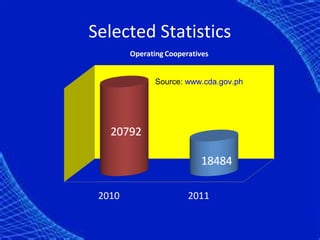 Selected Statistics

        Source: www.cda.gov.ph
 