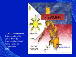 7,290,848


  2011 Membership     Number
Total membership
under RA 9520         7,196,097
Total membership of
newly registered                        Source:
cooperatives            94,751          www.cda.gov.ph
Total                 7,290,848
 