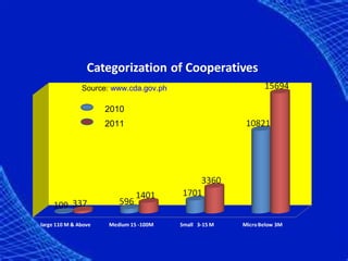 Source: www.cda.gov.ph

     2010
     2011
 