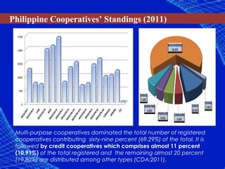 Philippine Cooperatives’ Standings (2011)




 Multi-purpose cooperatives dominated the total number of registered
 cooperatives contributing sixty-nine percent (69.29%) of the total. It is
 followed by credit cooperatives which comprises almost 11 percent
 (10.91%) of the total registered and the remaining almost 20 percent
 (19.80%) are distributed among other types (CDA:2011).
 