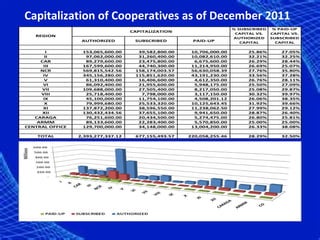 Capitalization of Cooperatives as of December 2011
                                                                       % SUBSCRIBED    % PAID-UP
                                    CAPITALIZATION
                                                                        CAPITAL VS.   CAPITAL VS.
   REGION
                                                                       AUTHORIZED     SUBSCRIBED
                  AUTHORIZED         SUBSCRIBED        PAID-UP            CAPITAL       CAPITAL

        I         153,065,600.00      39,582,800.00    10,706,000.00        25.86%        27.05%
       II          97,062,000.00      31,260,400.00    10,082,610.00        32.21%        32.25%
     CAR           89,279,600.00      23,475,800.00     6,675,600.00        26.29%        28.44%
      III         167,599,600.00      44,740,300.00    11,214,950.00        26.69%        25.07%
     NCR          569,815,542.56     158,174,003.57    56,630,058.39        27.76%        35.80%
      IV          345,156,280.00     115,851,620.00    43,191,230.00        33.56%        37.28%
       V           61,310,400.00      16,406,600.00     4,612,350.00        26.76%        28.11%
      VI           86,092,400.00      21,955,600.00     5,948,175.00        25.50%        27.09%
      VII         109,688,000.00      27,505,400.00     8,217,050.00        25.08%        29.87%
     VIII          25,718,400.00       7,798,000.00     3,117,150.00        30.32%        39.97%
      IX           45,100,000.00      11,754,100.00     4,508,201.12        26.06%        38.35%
       X           79,999,680.00      25,533,320.00    10,125,643.45        31.92%        39.66%
      XI          137,872,200.00      38,596,550.00    11,238,062.50        27.99%        29.12%
      XII         130,432,434.56      37,655,100.00     9,941,650.00        28.87%        26.40%
   CARAGA          76,251,600.00      20,434,500.00     5,274,475.00        26.80%        25.81%
    ARMM           89,133,600.00      22,283,400.00     5,570,850.00        25.00%        25.00%
CENTRAL OFFICE    129,700,000.00      34,148,000.00    13,004,200.00        26.33%        38.08%

    TOTAL        2,393,277,337.12    677,155,493.57   220,058,255.46        28.29%        32.50%
 