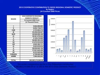 2010 COOPERATIVE CONTRIBUTION TO GROSS REGIONAL DOMESTIC PRODUCT
                                      By Region
                               (At Constant 2000 Prices

            2010 COOPERATIVE REGIONAL
                DOMESTIC PRODUCT
REGION
               At Constant 2000 Prices
                 (In Thousand Pesos)

     I                    5,844,069,063
    II                    6,852,736,673
  CAR                     3,723,002,219
   III                   25,250,930,927
  NCR                    28,948,699,349
   IV                    39,561,978,042
   V                      5,120,219,889
   VI                    54,085,393,226
   VII                   21,672,533,939
  VIII                    2,822,362,731
   IX                     5,043,835,834
   X                     26,054,642,104
   XI                    37,821,645,490
   XII                    6,233,920,984
CARAGA                    4,748,640,369
 ARMM                     7,080,600,003

TOTAL                280,865,210,840.29

       The entire cooperative sector in the Philippines contributed
   P 280,865,210,840.29 or 3.12% to the 2010 Gross Domestic Product.
 