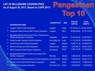 LIST OF MILLIONAIRE COOPERATIVES
As of August 28, 2012 (Based on CAPR 2011)




                                                                                                                                               PAID-UP                  TOTAL
                                                                                                  MUNICIPALITY                SIZE
                                                                                                                                               CAPITAL                  ASSETS
             COOPERATIVE NAME
   
        1 Lingayen Catholic Credit Cooperative                       ADDRESS                    Lingayen
                                                                                                MUNICIPALITY             Large TYPE
                                                                                                                   PROVINCE                110,140,612.13 233,481,228.38
                                                                                                                                             SIZE
                                                                                                                                                    PAID-UP    TOTAL
         COOPERATIVE NAME                                                                                                                               CAPITAL           ASSETS
        2 Pangasinan Cooperative
       1 Lingayen Catholic Credit State University Multi Purpose Cooperative
                                                          Epiphany Of Our Lord Parish           Lingayen
                                                                                                Lingayen                  Micro
                                                                                                                 Pangasinan Credit        40,805,480.00 57,574,191.00
                                                                                                                                          Large  110,140,612.13 233,481,228.38
       2 Pangasinan State University Multi Purpose Cooperative    Alvear St.                    Lingayen         Pangasinan Multi-Purpose Micro   40,805,480.00 57,574,191.00
       3 Mangaldan National High School Faculty, Employees and P.de Guzman St.
        3 MangaldanCooperative High School Faculty, Employees
         Retirees Multipurpose National                                                  and    Mangaldan        Pangasinan    Multi-Purpose Medium     12,455,344.59    23,729,384.72
               Retirees Multipurpose Cooperative Brgy. Coliling
       4 Coliling Farmers' Savings & Credit Cooperative                                         Mangaldan                Medium
                                                                                                San Carlos City Pangasinan Credit        12,455,344.59 23,729,384.72
                                                                                                                                         Large   11,712,220.00 115,285,660.00
       5 United Primary Multi Purpose Cooperative                 Solis St.
        4 Coliling Farmers' Savings                 & Credit     Cooperative
                                                                                                Lingayen        Pangasinan Multi-Purpose Medium
                                                                                                San Carlos City Large
                                                                                                                                                 10,985,717.93 27,968,857.99
                                                                                                                                         11,712,220.00 115,285,660.00
       6 Alaminos Savings and Credit Cooperative                  103b Magsaysay                Alaminos City   Pangasinan Credit        Medium   9,302,598.18 20,008,128.00
       75 United Primary Multi Purpose Cooperative Roque         Brgy. San                          Lingayen Pangasinan Multi-Purpose
                                                                                                                             Medium            10,985,717.93 27,968,857.99
                                                                                                                                               Small    9,083,772.49 11,139,594.08
         SRPC Employees' Multi Purpose Cooperative                                                  San Manuel
        6 Alaminos Savings and Credit Cooperative
       8 Integrated Small Fishpond Owners and Lessees Multi Mc Arthur Highway, Biec Duyao
         Purpose Cooperative                                                                        Alaminos City
                                                                                                    Binmaley                 Medium
                                                                                                                    Pangasinan Multi-Purpose    9,302,598.18 20,008,128.00
                                                                                                                                               Medium   7,966,535.60 26,929,158.10
       9 San Carlos City Teachers Savings and Credit Cooperative Division Office Comp. Roxas, Blvd. San Carlos City Pangasinan Credit
        7 SRPC Employees' Multi Purpose Cooperative                                                                          Small
                                                                                                    San ManuelPangasinan Multi-Purpose          9,083,772.49 11,139,594.08
                                                                                                                                               Medium   7,965,600.00 25,044,131.74
      10 St. Rose of Lima Parish Multi Purpose Cooperative       Domalandan Center                  Lingayen                                   Small    6,300,022.02 11,696,449.40
      11 CENPELCO Employees Cooperative                          Padilla St.                        San Carlos City Pangasinan Multi-Purpose   Small    5,959,600.00  7,535,953.56
      8 Integrated Small Fishpond Owners and Lessees Multi
         Purpose Cooperative                                    Binmaley                                                   Medium               7,966,535.60 26,929,158.10
      9 San Carlos City Teachers Savings and Credit Cooperative San Carlos City                                            Medium               7,965,600.00 25,044,131.74
      10 St. Rose of Lima Parish Multi Purpose Cooperative      Lingayen                                                   Small                6,300,022.02 11,696,449.40
      11 CENPELCO Employees Cooperative                                                         San Carlos City            Small                5,959,600.00            7,535,953.56
 