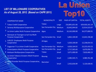 LIST OF MILLIONAIRE COOPERATIVES
As of August 28, 2012 (Based on CAPR 2011)


   COOPERATIVE NAME                             MUNICIPALITY      SIZE   PAID-UP CAPITAL   TOTAL ASSETS
1 Tubao Credit Cooperative                    Tubao             Large     210,891,651.66    629,920,161.14
2 Saranay Multipurpose Cooperative            San Fernando City Medium     10,642,044.82     15,914,523.07
3 La Union Ladies Multi Purpose Cooperative Agoo                Medium     10,163,000.00     34,377,899.91

4 Damayan at Tulungan sa Isa't Isa Multi
  Purpose Cooperative                         San Fernando City Small       6,862,100.00     13,642,196.60

5 LUELCO Employees Multi Purpose              Aringay
  Cooperative                                                   Small       5,020,100.00     12,238,654.55
6 Sugpunan Ti La Union Credit Cooperative     San Fernando City Medium      4,650,164.02     23,225,433.53
7 Emancipators Multi Purpose Cooperative      San Fernando City Small       3,717,565.83      6,670,956.75
8 Anduyan Multipurpose Cooperative            Tubao             Small       3,071,000.00      7,810,460.23

9 La Union Tobacco Growers Multi Purpose      Bauang
  Cooperative                                                   Small       2,485,545.71      3,989,761.88

10 BNHS Provider Multi Purpose Cooperative,   Bacnotan
   Inc.                                                         Small       2,432,656.89      5,120,428.81
 