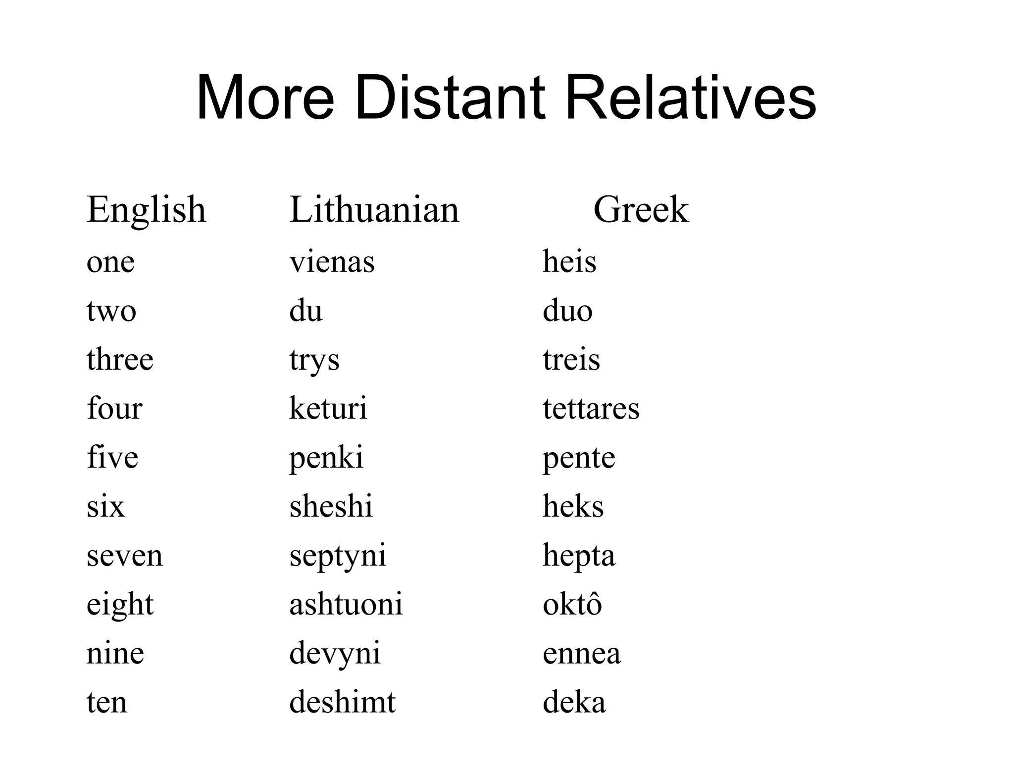 More Distant Relatives
English Lithuanian Greek
one vienas heis
two du duo
three trys treis
four keturi tettares
five penki pente
six sheshi heks
seven septyni hepta
eight ashtuoni oktô
nine devyni ennea
ten deshimt deka
 