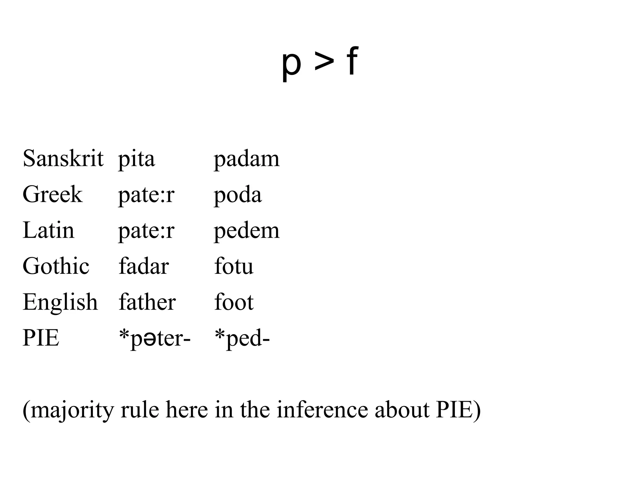 p > f
Sanskrit pita padam
Greek pate:r poda
Latin pate:r pedem
Gothic fadar fotu
English father foot
PIE *pǝter- *ped-
(majority rule here in the inference about PIE)
 