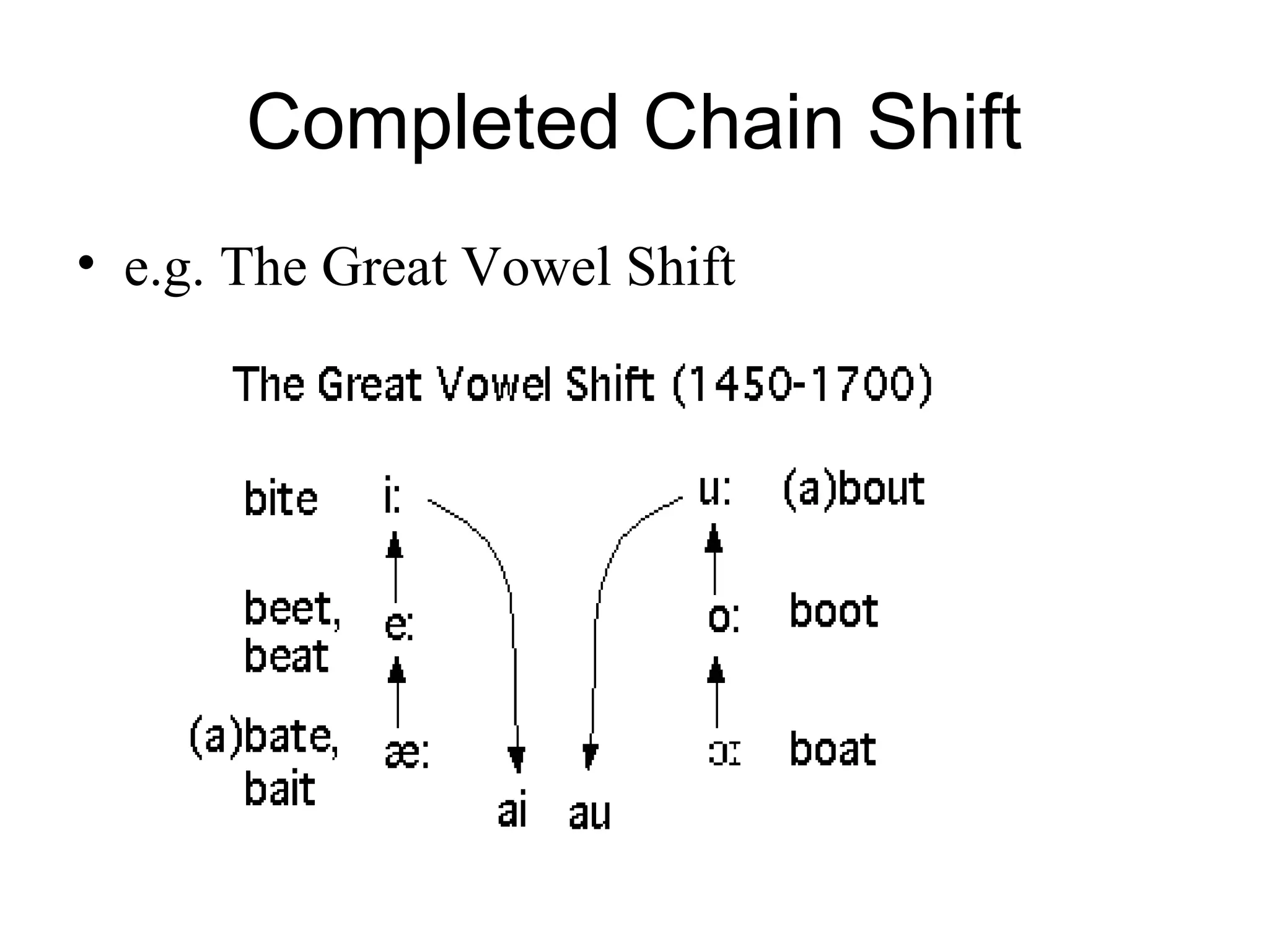 Completed Chain Shift
• e.g. The Great Vowel Shift
 
