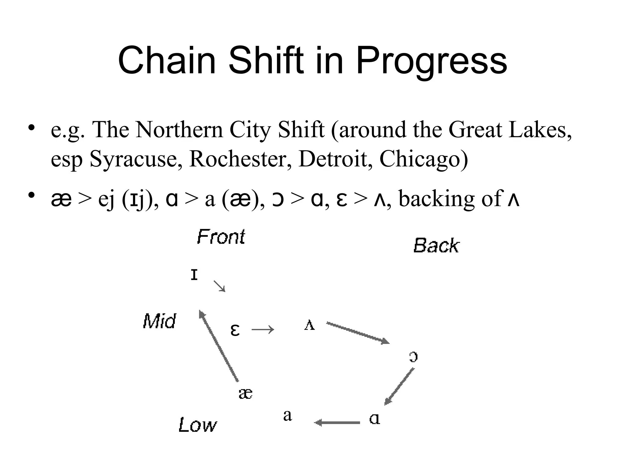 Chain Shift in Progress
• e.g. The Northern City Shift (around the Great Lakes,
esp Syracuse, Rochester, Detroit, Chicago)
• ӕ > ej (ɪj), ɑ > a (ӕ), ᴐ > ɑ, ɛ > ʌ, backing of ʌ
ɪ
a
ɛ →
↘
 