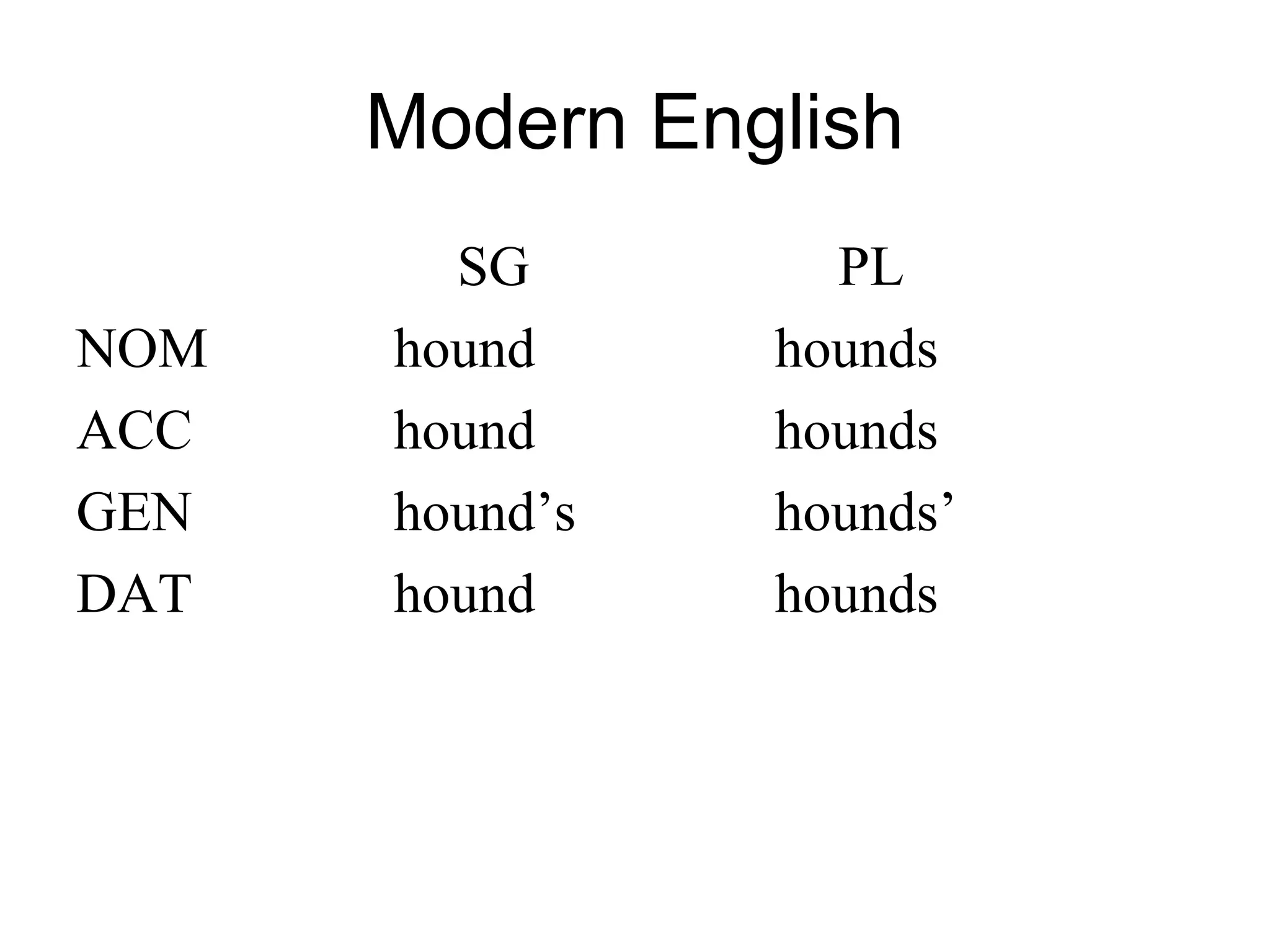 Modern English
SG PL
NOM hound hounds
ACC hound hounds
GEN hound’s hounds’
DAT hound hounds
 