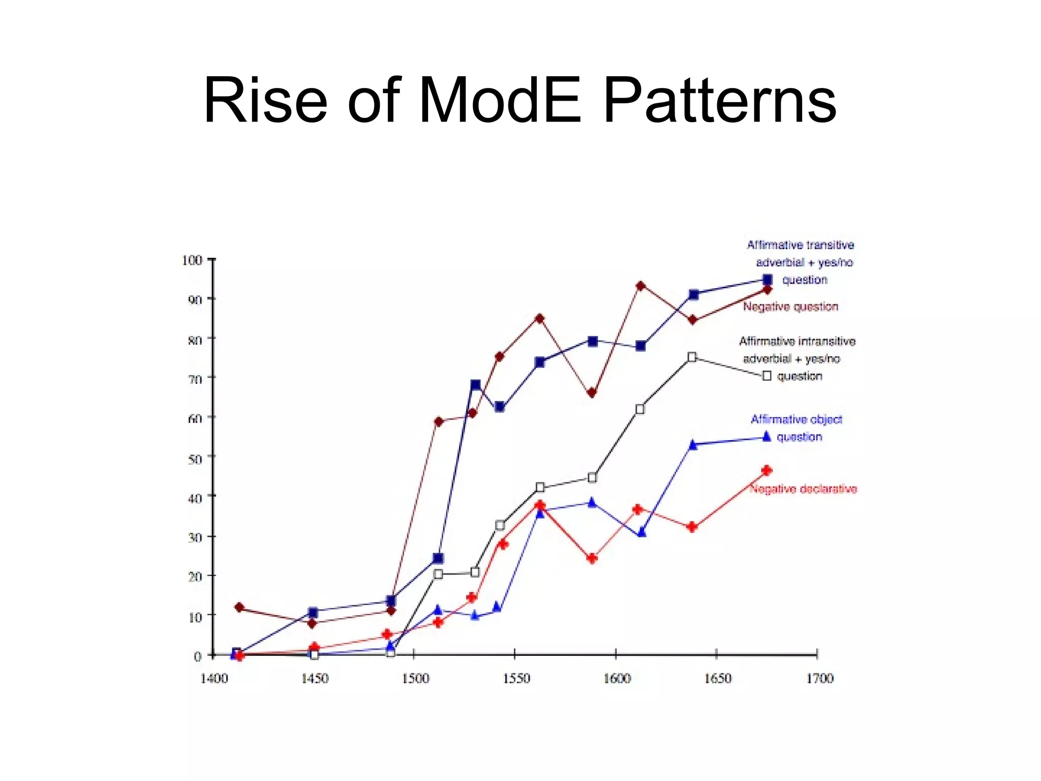 Rise of ModE Patterns
 