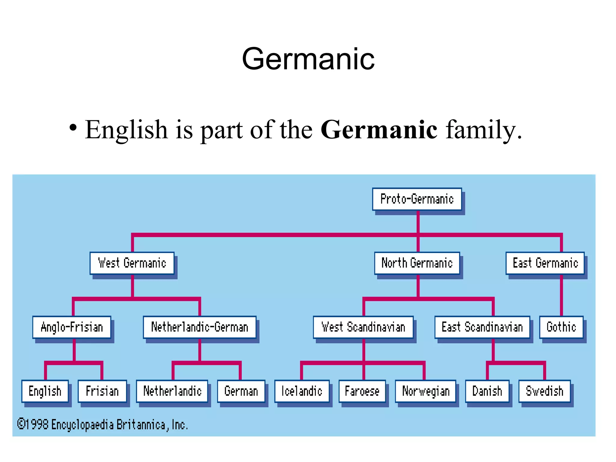 Germanic
• English is part of the Germanic family.
 