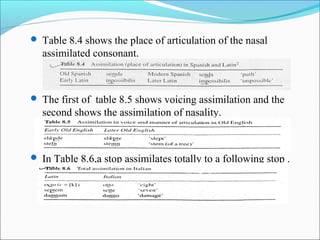  Table 8.4 shows the place of articulation of the nasal
  assimilated consonant.



 The first of table 8.5 shows voicing assimilation and the
  second shows the assimilation of nasality.



 In Table 8.6,a stop assimilates totally to a following stop .
 