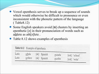  Vowel epenthesis serves to break up a sequence of sounds
  which would otherwise be difficult to pronounce or even
  inconsistent with the phonetic pattern of the language
  ( Table8.12)
 Some English speakers avoid [ɵ] clusters by inserting an
  epenthetic [ə] in their pronunciation of words such as
  athlete as ath[ə]lete .
 Table 8.12 shows examples of epenthesis
 