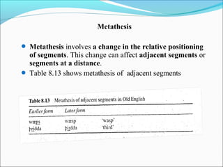 Metathesis

 Metathesis involves a change in the relative positioning
  of segments. This change can affect adjacent segments or
  segments at a distance.
 Table 8.13 shows metathesis of adjacent segments
 