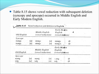 Table 8.15 shows vowel reduction with subsequent deletion
  (syncopy and apocope) occurred in Middle English and
  Early Modern English.
 