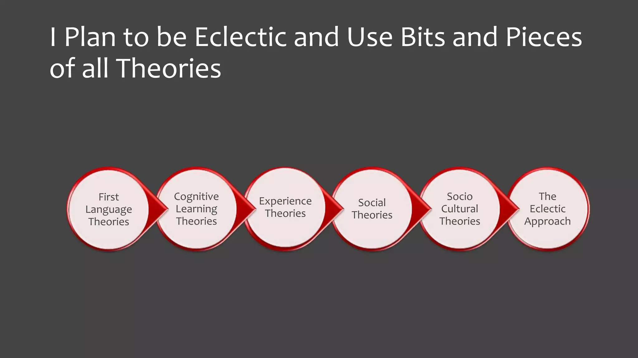 I Plan to be Eclectic and Use Bits and Pieces
of all Theories

First
Language
Theories

Cognitive
Learning
Theories

Experience
Theories

Social
Theories

Socio
Cultural
Theories

The
Eclectic
Approach

 
