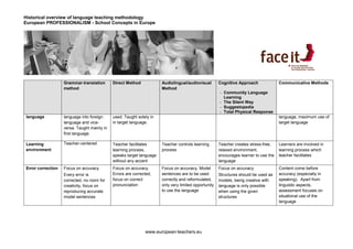 Historical overview of language teaching methodology
European PROFESSIONALISM - School Concepts in Europe (6 ECTS - Credits)




                   Grammar-translation       Direct Method            Audiolingual/audiovisual        Cognitive Approach              Communicative Methods
                   method                                             Method
                                                                                                      - Community Language
                                                                                                        Learning
                                                                                                      - The Silent Way
                                                                                                      - Suggestopedia
                                                                                                      - Total Physical Response
language           language into foreign     used. Taught solely in                                                                   language, maximum use of
                   language and vice-        in target language.                                                                      target language
                   versa. Taught mainly in
                   first language.

Learning           Teacher-centered          Teacher facilitates      Teacher controls learning       Teacher creates stress-free,    Learners are involved in
environment                                  learning process,        process                         relaxed environment,            learning process which
                                             speaks target language                                   encourages learner to use the   teacher facilitates
                                             without any accent                                       language
Error correction   Focus on accuracy         Focus on accuracy.       Focus on accuracy. Model        Focus on accuracy               Content come before
                   Every error is            Errors are corrected,    sentences are to be used        Structures should be used as    accuracy (especially in
                   corrected, no room for    focus on correct         correctly and reformulated,     models, being creative with     speaking). Apart from
                   creativity, focus on      pronunciation            only very limited opportunity   language is only possible       linguistic aspects,
                   reproducing accurate                               to use the language             when using the given            assessment focuses on
                   model sentences                                                                    structures                      situational use of the
                                                                                                                                      language




                                                              www.european-teachers.eu
 