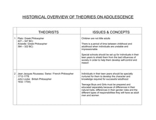 HISTORICAL OVERVIEW OF THEORIES ON ADOLESCENCE


                      THEORISTS                                  ISSUES & CONCEPTS
1 Plato: Greek Philosopher                            Children are not little adults
  427 – 347 BC)
  Aristotle: Greek Philosopher                        There is a period of time between childhood and
  384 – 322 BC)                                       adulthood when individuals are unstable and
                                                      impressionable

                                                      Special schools should be set up for individuals in their
                                                      teen years to shield them from the bad influences of
                                                      society in order to help them develop self-control and
                                                      reason



2 Jean Jacques Rousseau: Swiss / French Philosopher   Individuals in their teen years should be specially
. 1712-1778                                           nurtured for them to develop the character and
  John Locke: British Philosopher                     knowledge required for successful adulthood
  1632 -1704)
                                                      Teenage Boys and Girls must be prepared and
                                                      educated separately because of differences in their
                                                      natural traits, differences in their gender roles and the
                                                      different types of responsibilities they will have as adult
                                                      men and women
 