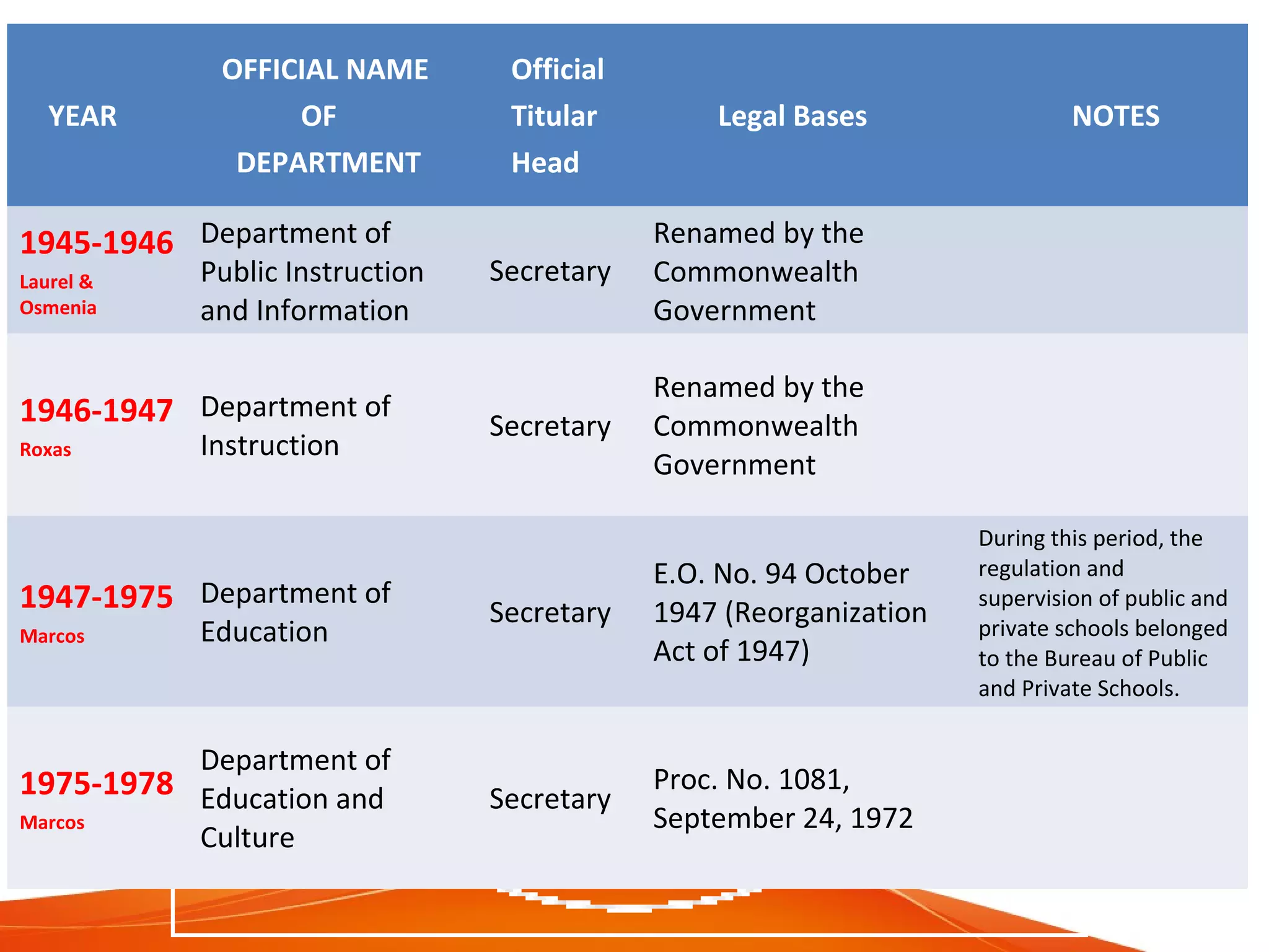 Historical Perspective of The Philippine Educational System | PPT