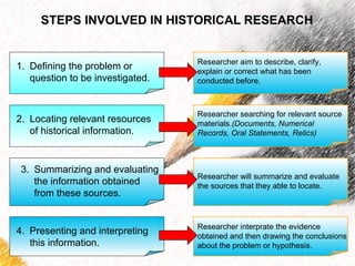 STEPS INVOLVED IN HISTORICAL RESEARCH 
1. Defining the problem or 
question to be investigated. 
2. Locating relevant resources 
of historical information. 
3. Summarizing and evaluating 
the information obtained 
from these sources. 
4. Presenting and interpreting 
this information. 
Researcher aim to describe, clarify, 
explain or correct what has been 
conducted before. 
Researcher searching for relevant source 
materials.(Documents, Numerical 
Records, Oral Statements, Relics) 
Researcher will summarize and evaluate 
the sources that they able to locate. 
Researcher interprate the evidence 
obtained and then drawing the conclusions 
about the problem or hypothesis. 
 