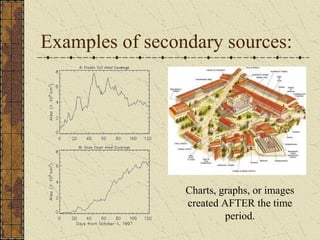 Examples of secondary sources:
Charts, graphs, or images
created AFTER the time
period.
 
