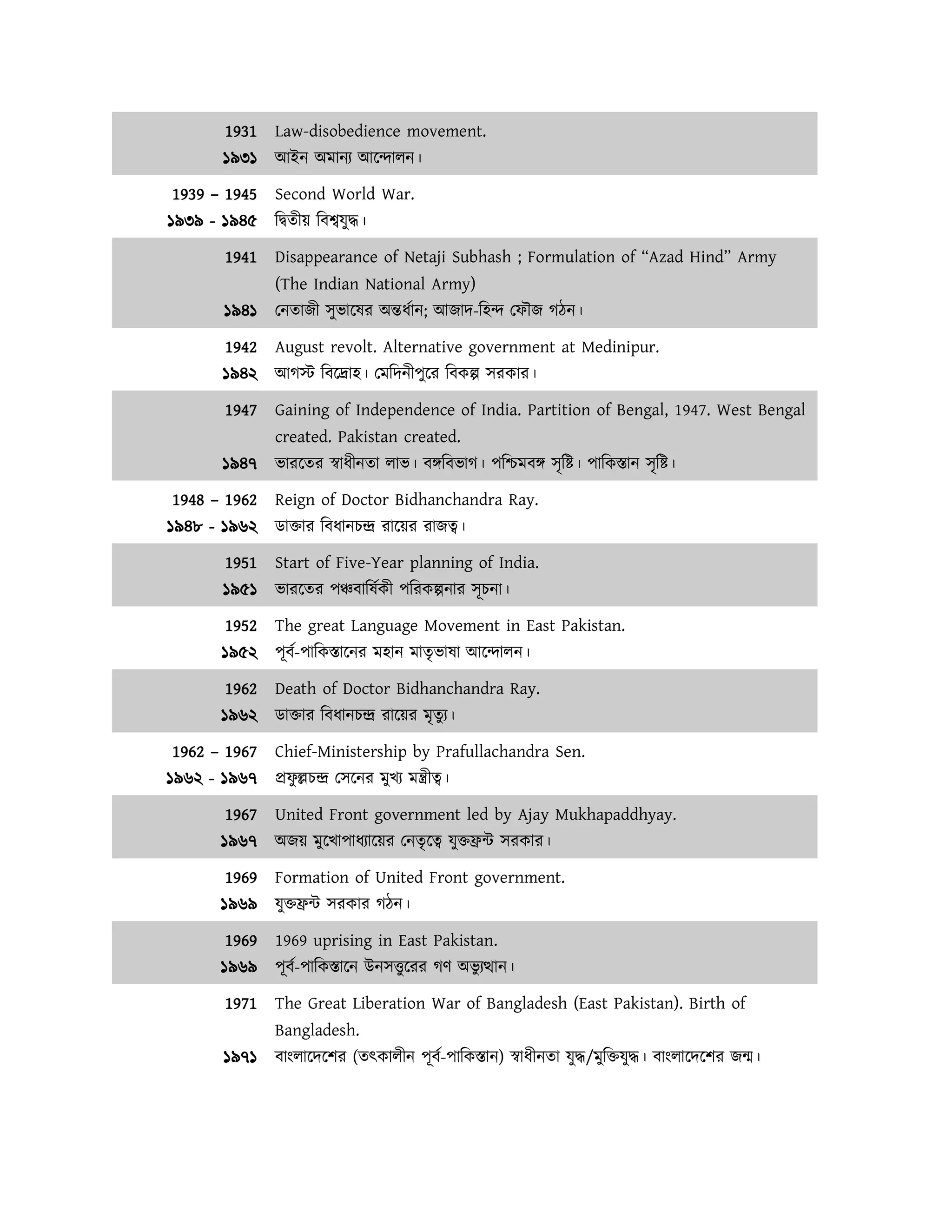 Chronological Timeline of Historical Events in Indian Sub-Continent | PDF