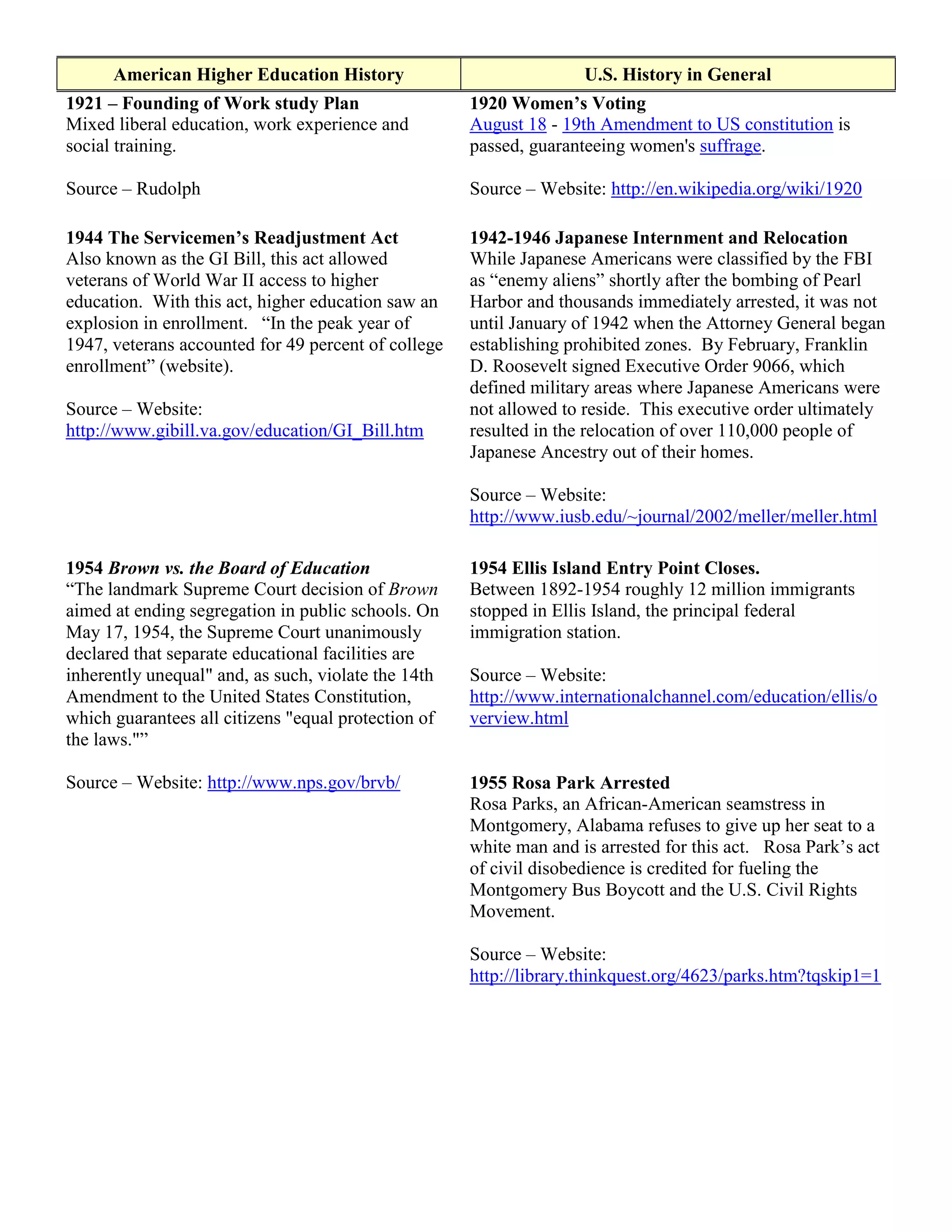 American Higher Education History                             U.S. History in General
1921 – Founding of Work study Plan                   1920 Women’s Voting
Mixed liberal education, work experience and         August 18 - 19th Amendment to US constitution is
social training.                                     passed, guaranteeing women's suffrage.

Source – Rudolph                                     Source – Website: http://en.wikipedia.org/wiki/1920

1944 The Servicemen’s Readjustment Act               1942-1946 Japanese Internment and Relocation
Also known as the GI Bill, this act allowed          While Japanese Americans were classified by the FBI
veterans of World War II access to higher            as “enemy aliens” shortly after the bombing of Pearl
education. With this act, higher education saw an    Harbor and thousands immediately arrested, it was not
explosion in enrollment. “In the peak year of        until January of 1942 when the Attorney General began
1947, veterans accounted for 49 percent of college   establishing prohibited zones. By February, Franklin
enrollment” (website).                               D. Roosevelt signed Executive Order 9066, which
                                                     defined military areas where Japanese Americans were
Source – Website:                                    not allowed to reside. This executive order ultimately
http://www.gibill.va.gov/education/GI_Bill.htm       resulted in the relocation of over 110,000 people of
                                                     Japanese Ancestry out of their homes.

                                                     Source – Website:
                                                     http://www.iusb.edu/~journal/2002/meller/meller.html

1954 Brown vs. the Board of Education                1954 Ellis Island Entry Point Closes.
“The landmark Supreme Court decision of Brown        Between 1892-1954 roughly 12 million immigrants
aimed at ending segregation in public schools. On    stopped in Ellis Island, the principal federal
May 17, 1954, the Supreme Court unanimously          immigration station.
declared that separate educational facilities are
inherently unequal" and, as such, violate the 14th   Source – Website:
Amendment to the United States Constitution,         http://www.internationalchannel.com/education/ellis/o
which guarantees all citizens "equal protection of   verview.html
the laws."”

Source – Website: http://www.nps.gov/brvb/           1955 Rosa Park Arrested
                                                     Rosa Parks, an African-American seamstress in
                                                     Montgomery, Alabama refuses to give up her seat to a
                                                     white man and is arrested for this act. Rosa Park‟s act
                                                     of civil disobedience is credited for fueling the
                                                     Montgomery Bus Boycott and the U.S. Civil Rights
                                                     Movement.

                                                     Source – Website:
                                                     http://library.thinkquest.org/4623/parks.htm?tqskip1=1
 
