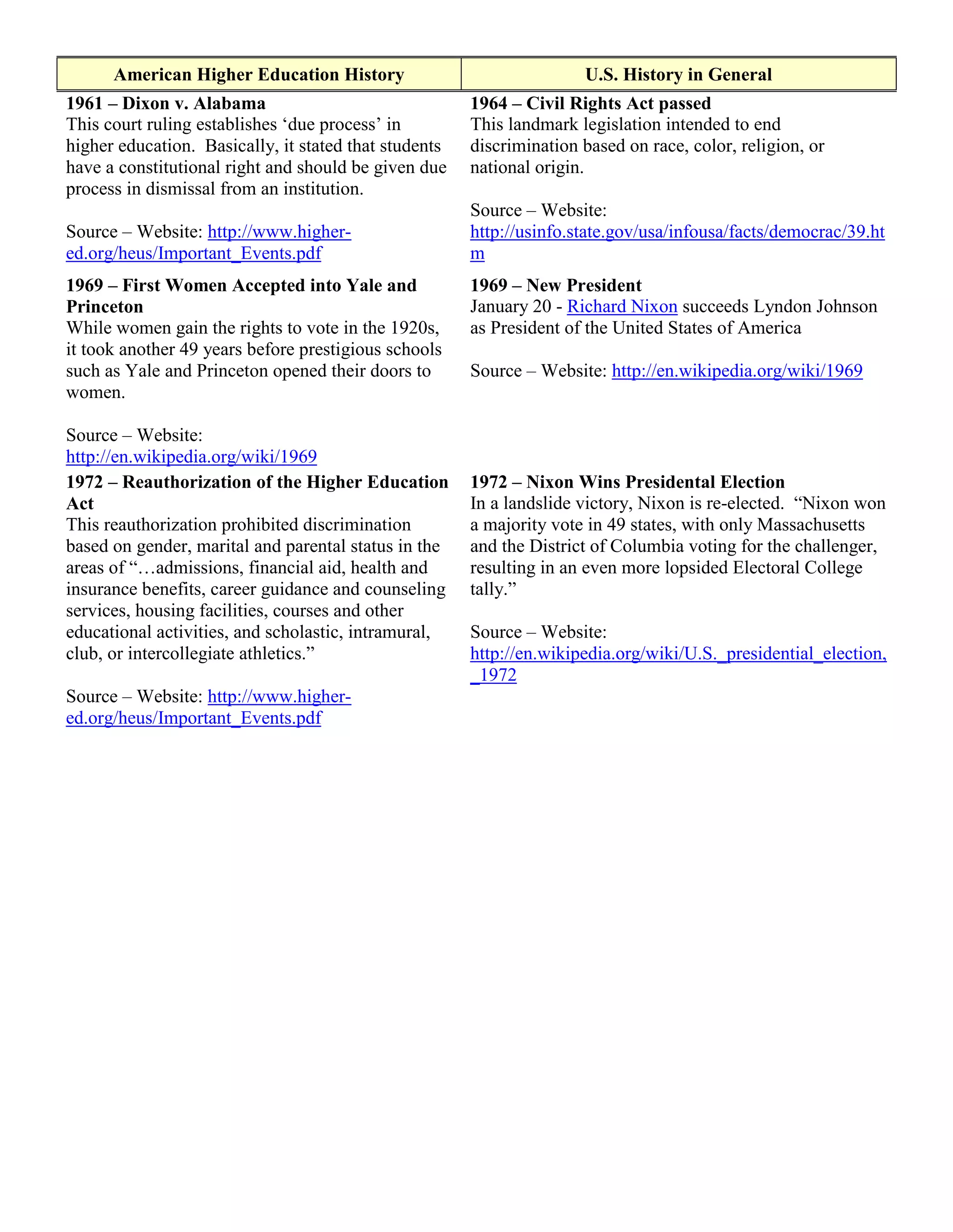 American Higher Education History                               U.S. History in General
1961 – Dixon v. Alabama                                1964 – Civil Rights Act passed
This court ruling establishes „due process‟ in         This landmark legislation intended to end
higher education. Basically, it stated that students   discrimination based on race, color, religion, or
have a constitutional right and should be given due    national origin.
process in dismissal from an institution.
                                                       Source – Website:
Source – Website: http://www.higher-                   http://usinfo.state.gov/usa/infousa/facts/democrac/39.ht
ed.org/heus/Important_Events.pdf                       m
1969 – First Women Accepted into Yale and              1969 – New President
Princeton                                              January 20 - Richard Nixon succeeds Lyndon Johnson
While women gain the rights to vote in the 1920s,      as President of the United States of America
it took another 49 years before prestigious schools
such as Yale and Princeton opened their doors to       Source – Website: http://en.wikipedia.org/wiki/1969
women.

Source – Website:
http://en.wikipedia.org/wiki/1969
1972 – Reauthorization of the Higher Education         1972 – Nixon Wins Presidental Election
Act                                                    In a landslide victory, Nixon is re-elected. “Nixon won
This reauthorization prohibited discrimination         a majority vote in 49 states, with only Massachusetts
based on gender, marital and parental status in the    and the District of Columbia voting for the challenger,
areas of “…admissions, financial aid, health and       resulting in an even more lopsided Electoral College
insurance benefits, career guidance and counseling     tally.”
services, housing facilities, courses and other
educational activities, and scholastic, intramural,    Source – Website:
club, or intercollegiate athletics.”                   http://en.wikipedia.org/wiki/U.S._presidential_election,
                                                       _1972
Source – Website: http://www.higher-
ed.org/heus/Important_Events.pdf
 