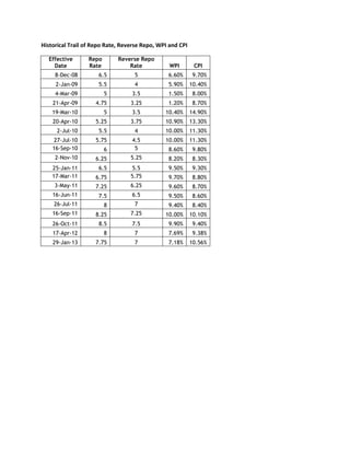 Historical Trail of Repo Rate, Reverse Repo, WPI and CPI

  Effective       Repo       Reverse Repo
    Date          Rate           Rate            WPI        CPI
     8-Dec-08         6.5          5            6.60%       9.70%
     2-Jan-09         5.5          4            5.90%      10.40%
     4-Mar-09            5        3.5           1.50%       8.00%
    21-Apr-09       4.75          3.25          1.20%       8.70%
    19-Mar-10            5        3.5          10.40%      14.90%
    20-Apr-10       5.25          3.75         10.90%      13.30%
      2-Jul-10        5.5          4           10.00%      11.30%
    27-Jul-10       5.75          4.5          10.00%      11.30%
    16-Sep-10            6         5            8.60%       9.80%
     2-Nov-10       6.25          5.25          8.20%       8.30%
    25-Jan-11         6.5          5.5          9.50%       9.30%
    17-Mar-11       6.75          5.75          9.70%       8.80%
     3-May-11       7.25          6.25          9.60%       8.70%
    16-Jun-11         7.5         6.5           9.50%       8.60%
    26-Jul-11            8         7            9.40%       8.40%
    16-Sep-11       8.25          7.25         10.00%      10.10%
    26-Oct-11         8.5         7.5           9.90%       9.40%
    17-Apr-12            8         7            7.69%       9.38%
    29-Jan-13       7.75           7            7.18%      10.56%
 
