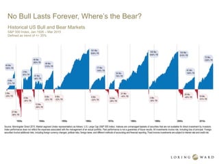 No Bull Lasts Forever, Where’s the Bear?
Historical US Bull and Bear Markets
S&P 500 Index, Jan 1926 – Mar 2015
Defined as trend of +/- 20%
 