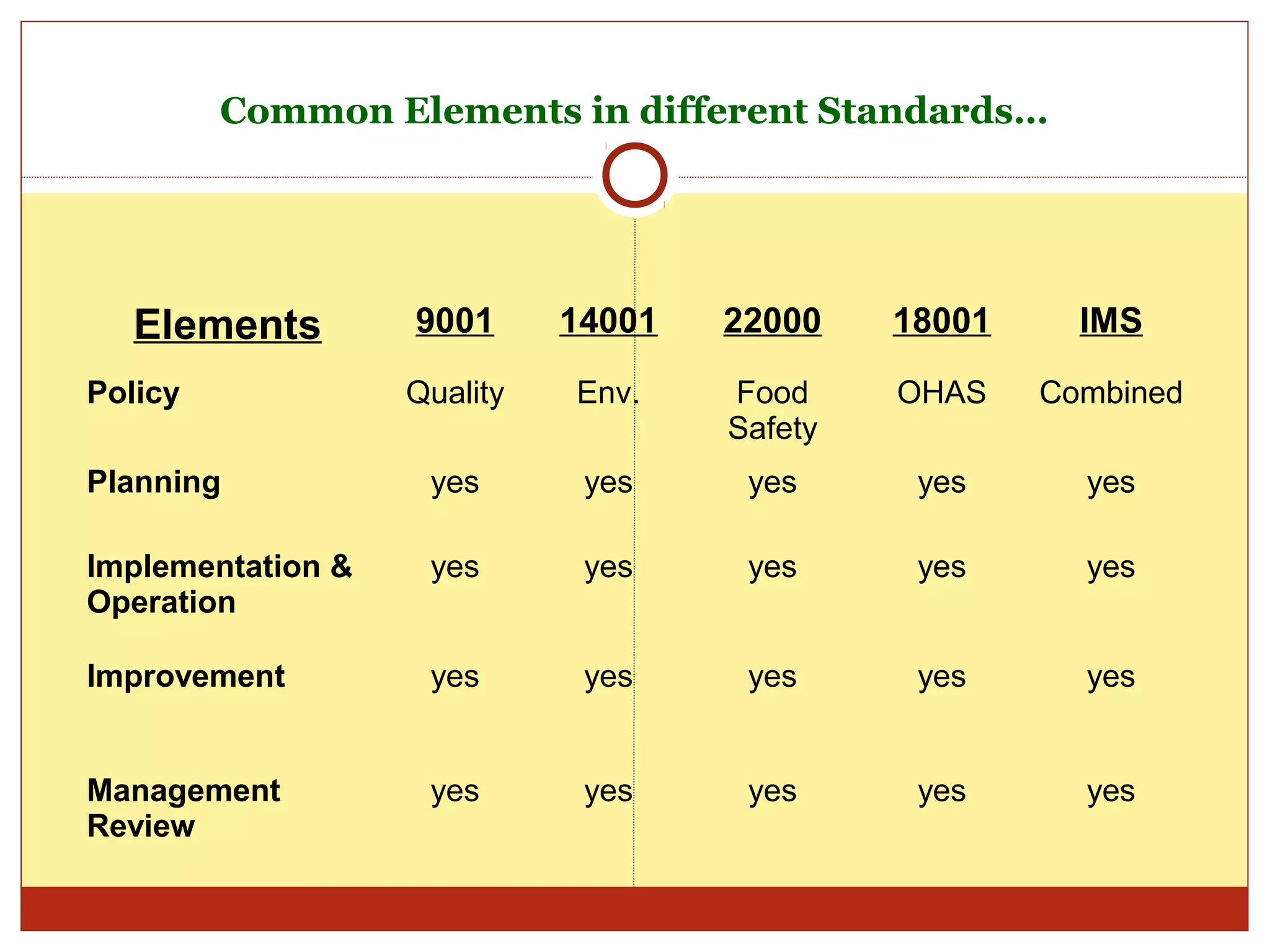 Common Elements in different Standards…




   Elements        9001      14001   22000    18001     IMS

Policy             Quality   Env.    Food     OHAS    Combined
                                     Safety
Planning            yes       yes     yes      yes      yes

Implementation &    yes       yes     yes      yes      yes
Operation

Improvement         yes       yes     yes      yes      yes


Management          yes       yes     yes      yes      yes
Review
 
