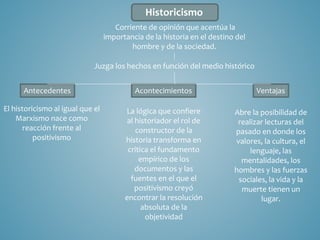 Historicismo
Corriente de opinión que acentúa la
importancia de la historia en el destino del
hombre y de la sociedad.
Juzga los hechos en función del medio histórico
Antecedentes
El historicismo al igual que el
Marxismo nace como
reacción frente al
positivismo
La lógica que confiere
al historiador el rol de
constructor de la
historia transforma en
critica el fundamento
empírico de los
documentos y las
fuentes en el que el
positivismo creyó
encontrar la resolución
absoluta de la
objetividad
Acontecimientos Ventajas
Abre la posibilidad de
realizar lecturas del
pasado en donde los
valores, la cultura, el
lenguaje, las
mentalidades, los
hombres y las fuerzas
sociales, la vida y la
muerte tienen un
lugar.