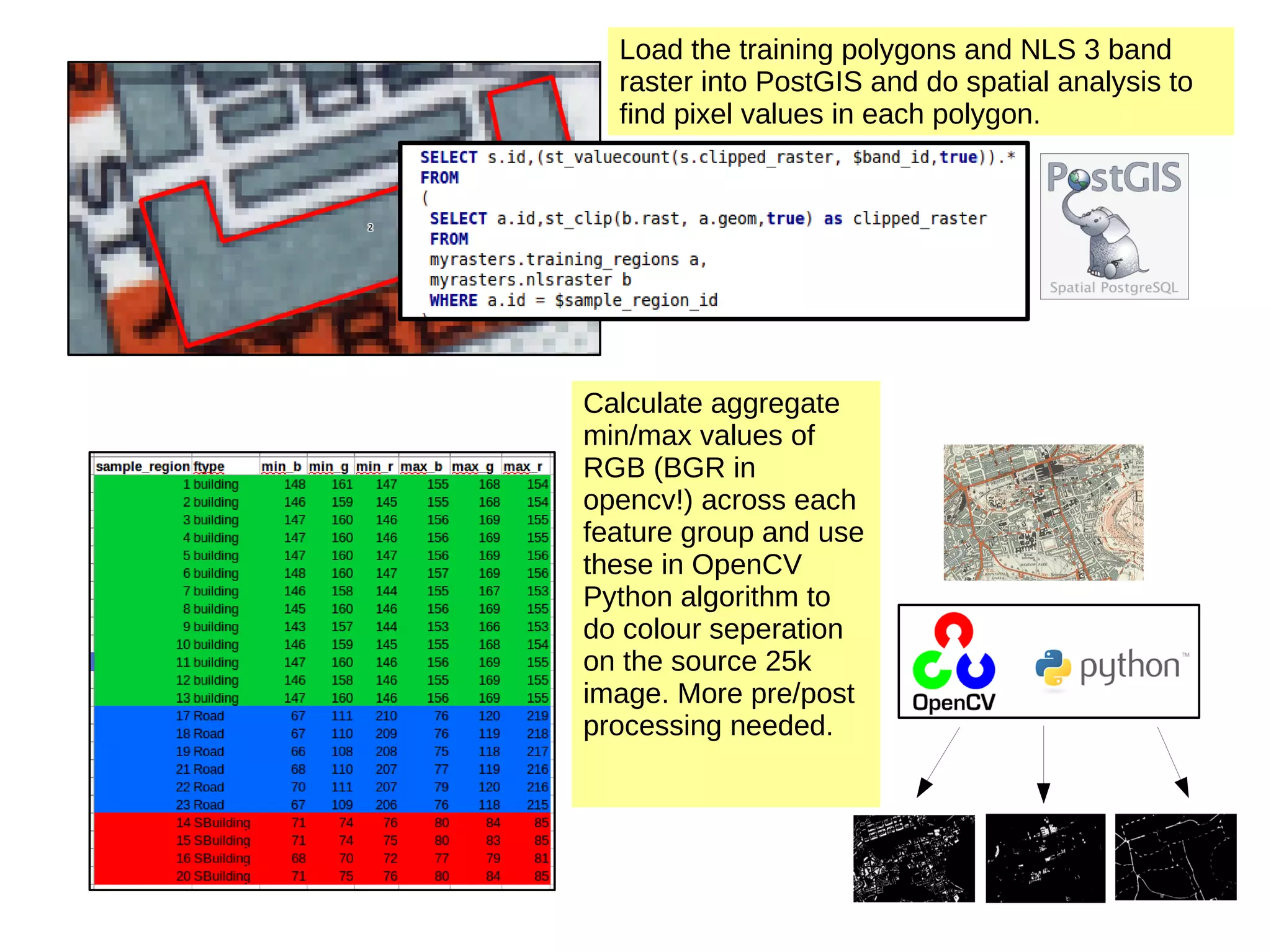 Load the training polygons and NLS 3 band raster into PostGIS and do spatial analysis to find pixel values in each polygon. Calculate aggregate min/max values of RGB (BGR in opencv!) across each feature group and use these in OpenCV Python algorithm to do colour seperation on the source 25k image. More pre/post processing needed. 