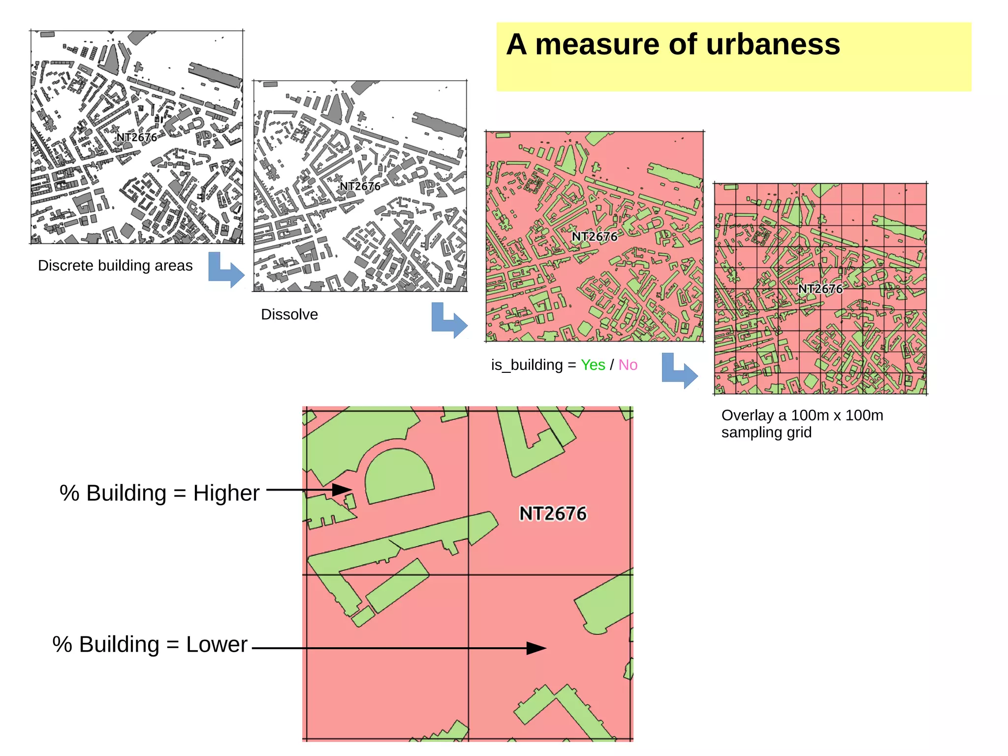 Discrete building areas Dissolve is_building = Yes / No Overlay a 100m x 100m sampling grid % Building = Higher % Building = Lower A measure of urbaness 